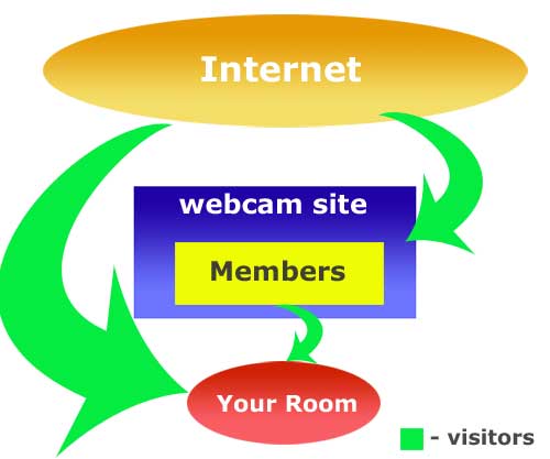 Webcam Model Visitors Traffic